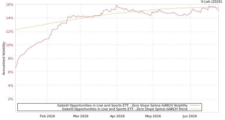 graph of Gabelli Opportunities in Live and Sports ETF S0GARCH