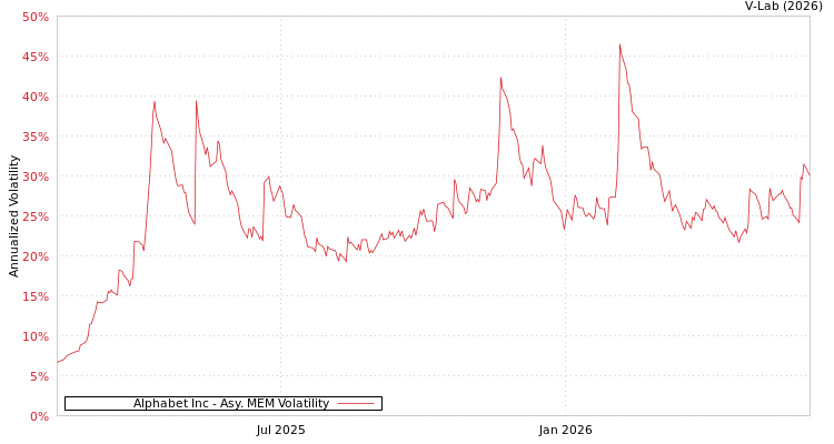 graph of Alphabet Inc AMEM