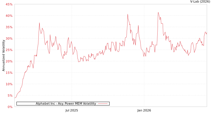 graph of Alphabet Inc APMEM