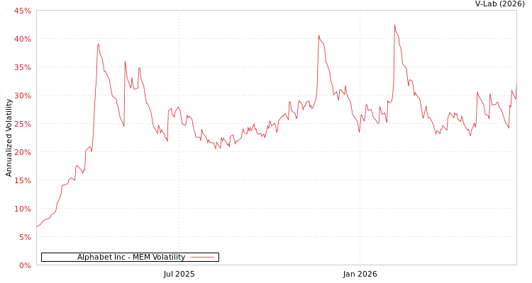 graph of Alphabet Inc MEM