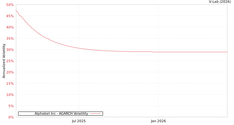graph of Alphabet Inc AGARCH