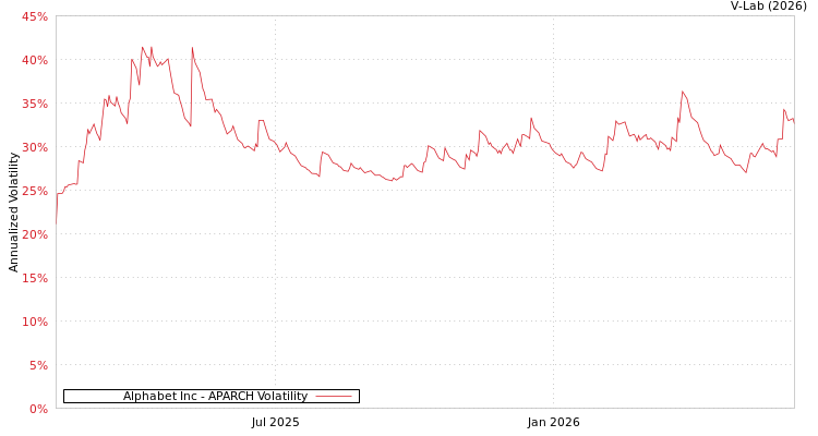 graph of Alphabet Inc APARCH