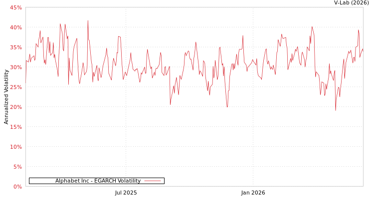 graph of Alphabet Inc EGARCH