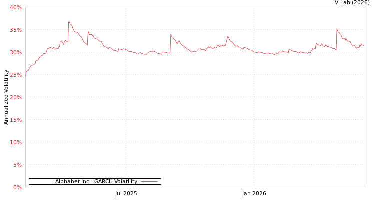 graph of Alphabet Inc GARCH