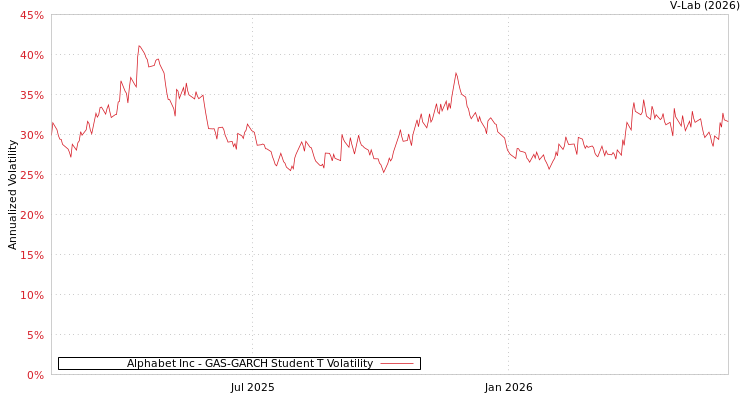graph of Alphabet Inc GAS-GARCH-T