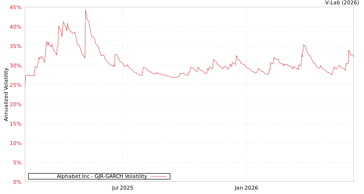 graph of Alphabet Inc GJR-GARCH