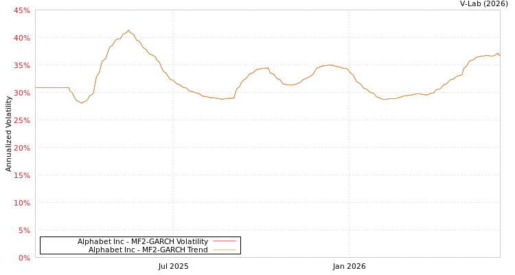 graph of Alphabet Inc MF2-GARCH