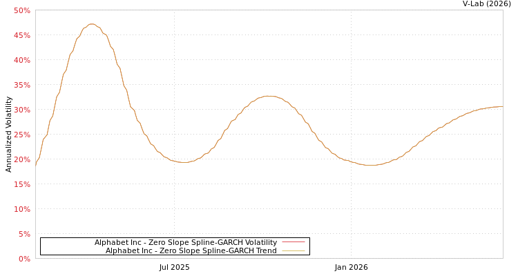 graph of Alphabet Inc S0GARCH