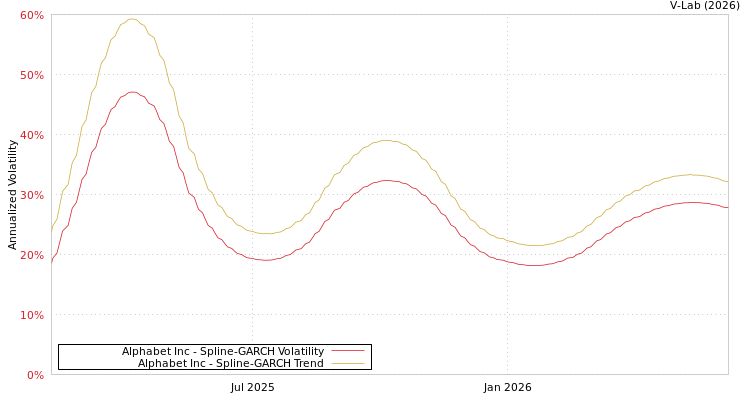 graph of Alphabet Inc SGARCH