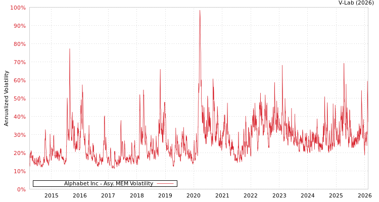 graph of Alphabet Inc AMEM