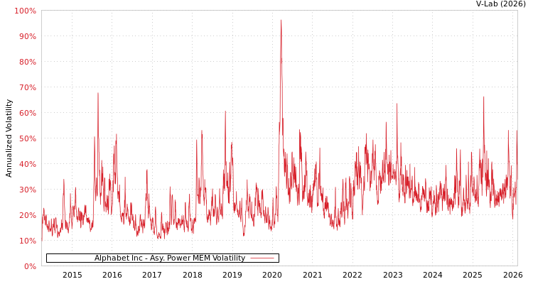 graph of Alphabet Inc APMEM