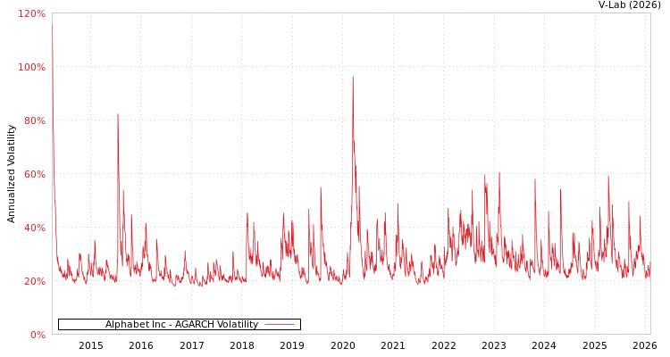 graph of Alphabet Inc AGARCH