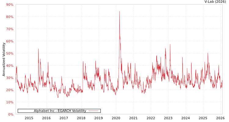 graph of Alphabet Inc EGARCH