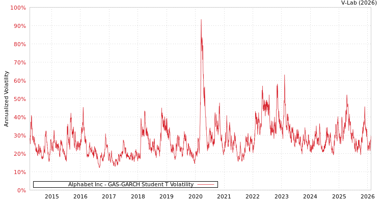 graph of Alphabet Inc GAS-GARCH-T