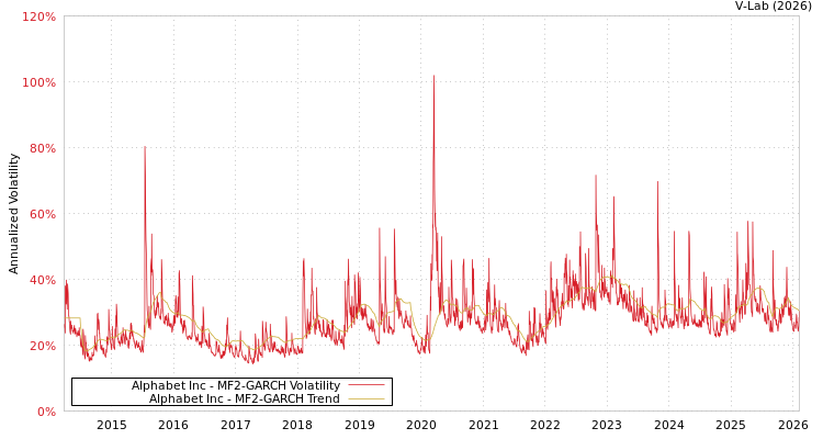 graph of Alphabet Inc MF2-GARCH