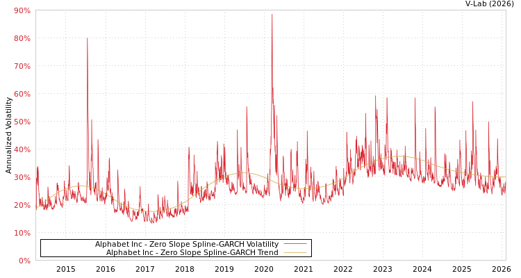 graph of Alphabet Inc S0GARCH