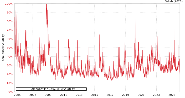 graph of Alphabet Inc AMEM