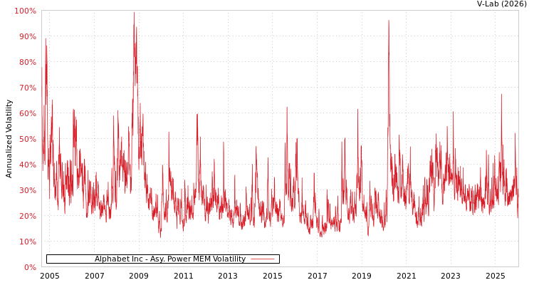 graph of Alphabet Inc APMEM