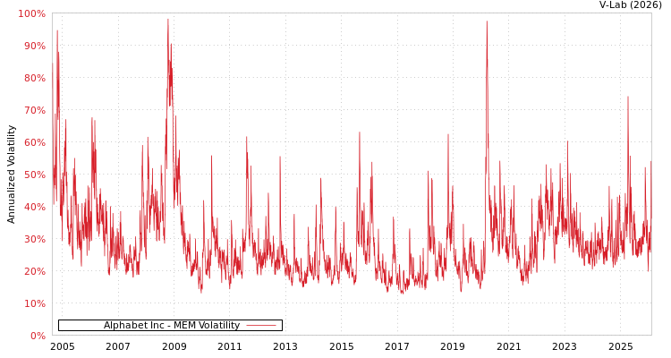 graph of Alphabet Inc MEM