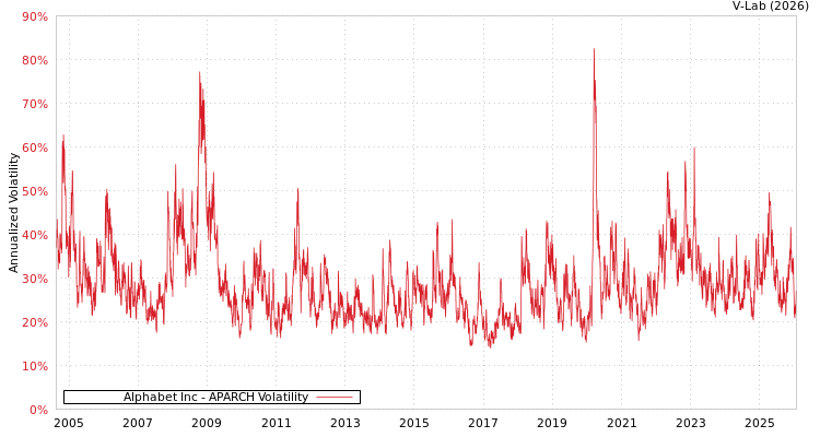 graph of Alphabet Inc APARCH