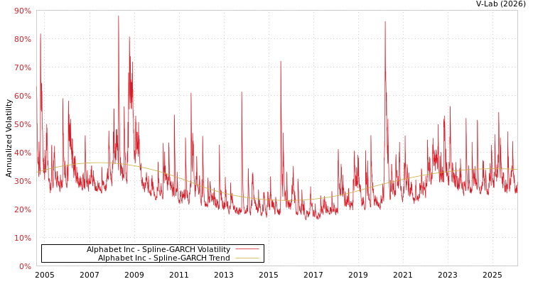graph of 美国字母表公司（谷歌母公司） SGARCH