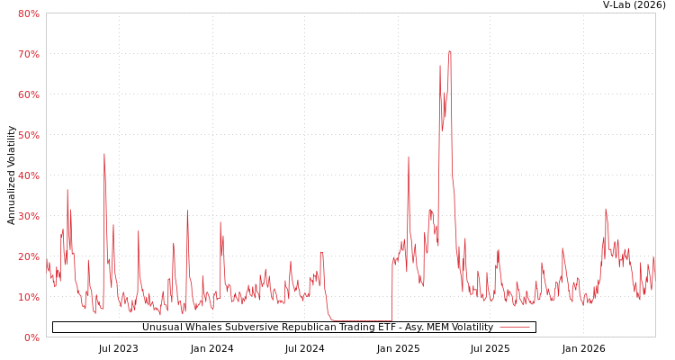 graph of Unusual Whales Subversive Republican Trading ETF AMEM