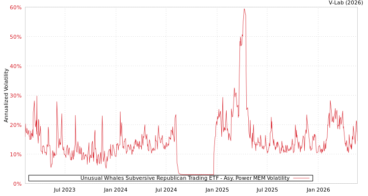 graph of Unusual Whales Subversive Republican Trading ETF APMEM