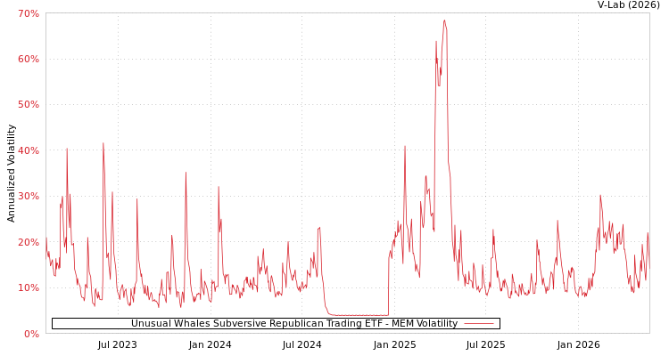 graph of Unusual Whales Subversive Republican Trading ETF MEM