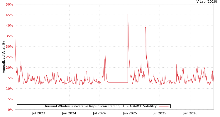 graph of Unusual Whales Subversive Republican Trading ETF AGARCH