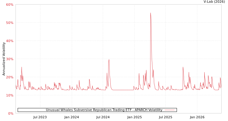 graph of Unusual Whales Subversive Republican Trading ETF APARCH