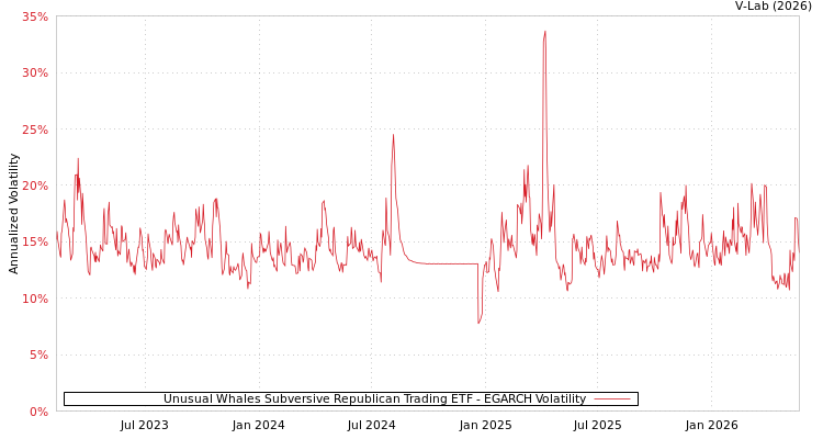 graph of Unusual Whales Subversive Republican Trading ETF EGARCH