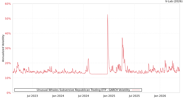 graph of Unusual Whales Subversive Republican Trading ETF GARCH