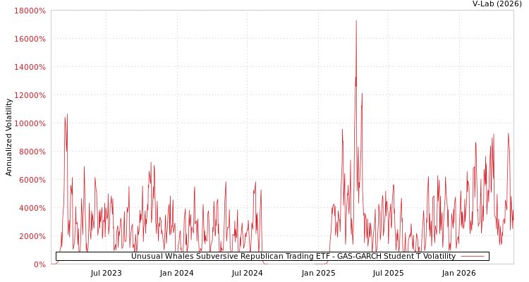 graph of Unusual Whales Subversive Republican Trading ETF GAS-GARCH-T