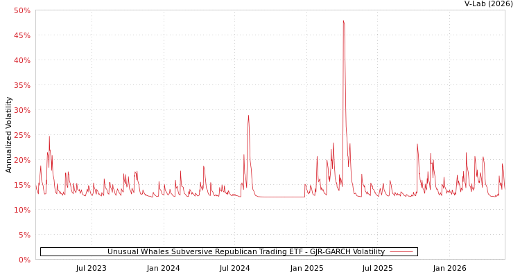 graph of Unusual Whales Subversive Republican Trading ETF GJR-GARCH