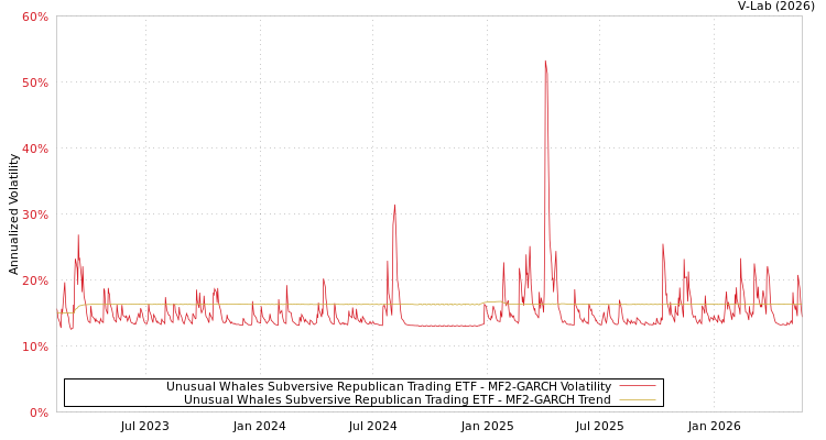 graph of Unusual Whales Subversive Republican Trading ETF MF2-GARCH