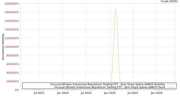 graph of Unusual Whales Subversive Republican Trading ETF S0GARCH