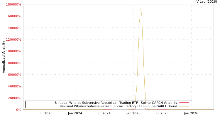 graph of Unusual Whales Subversive Republican Trading ETF SGARCH