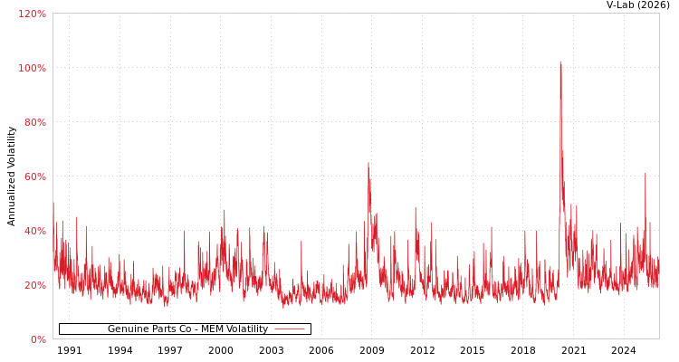 graph of Genuine Parts Co MEM