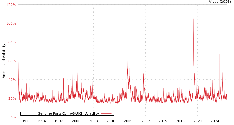 graph of Genuine Parts Co AGARCH