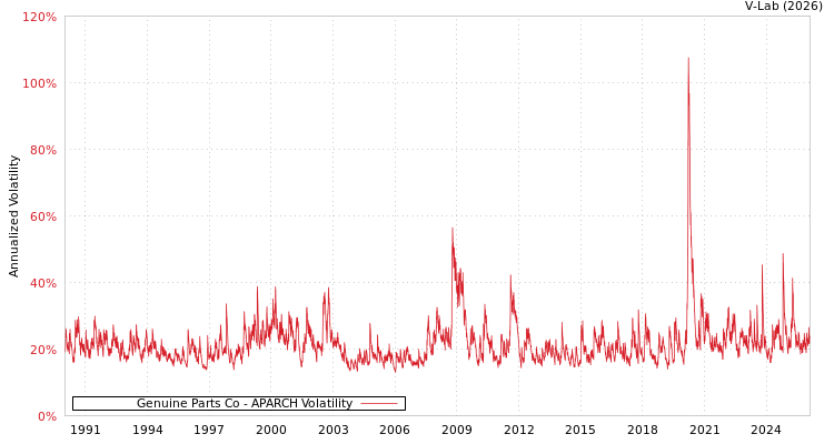 graph of Genuine Parts Co APARCH