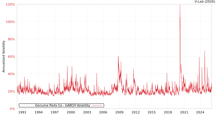 graph of Genuine Parts Co GARCH