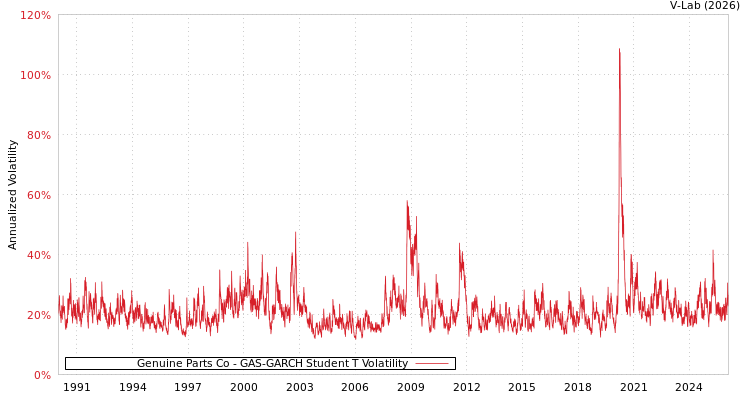 graph of Genuine Parts Co GAS-GARCH-T