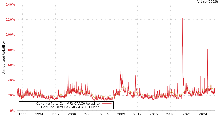 graph of Genuine Parts Co MF2-GARCH