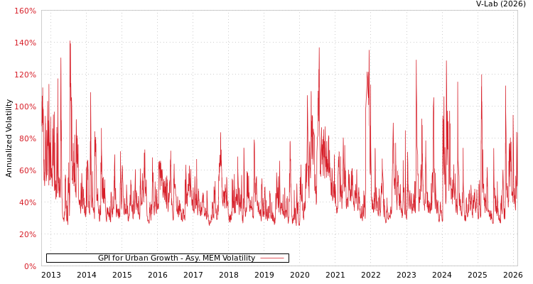 graph of GPI for Urban Growth AMEM