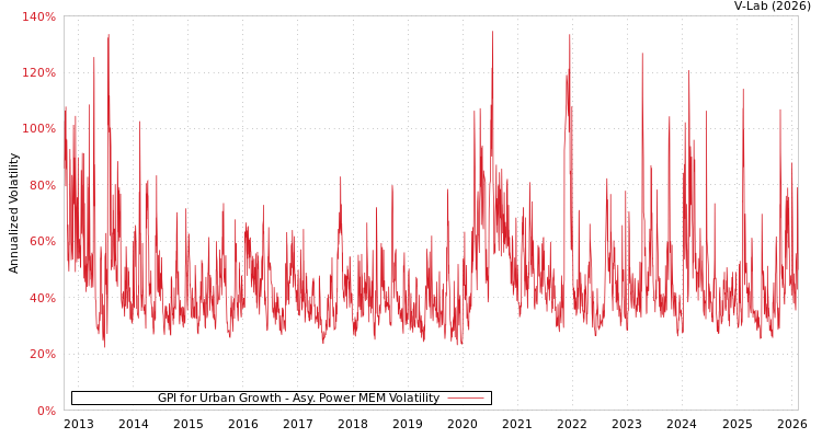 graph of GPI for Urban Growth APMEM