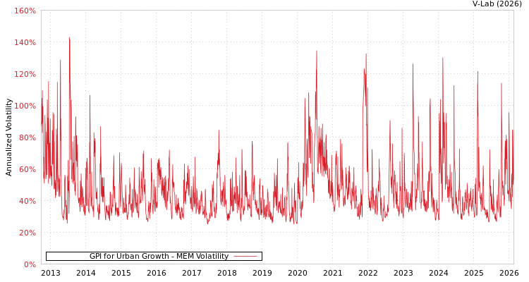graph of GPI for Urban Growth MEM