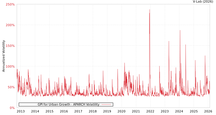 graph of GPI for Urban Growth APARCH