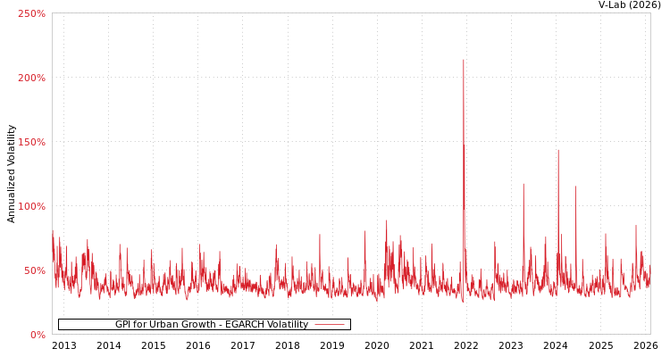 graph of GPI for Urban Growth EGARCH
