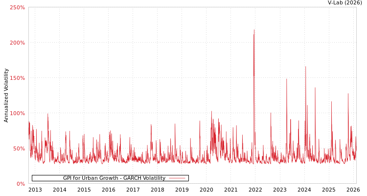 graph of GPI for Urban Growth GARCH