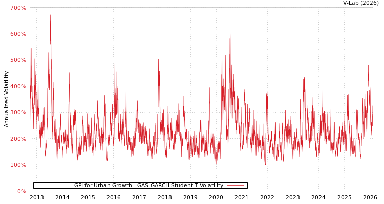 graph of GPI for Urban Growth GAS-GARCH-T